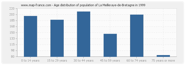 Age distribution of population of La Meilleraye-de-Bretagne in 1999